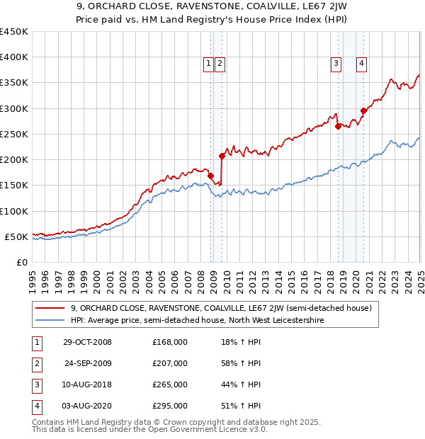 9, ORCHARD CLOSE, RAVENSTONE, COALVILLE, LE67 2JW: Price paid vs HM Land Registry's House Price Index