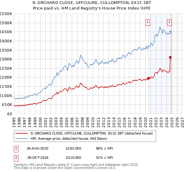 9, ORCHARD CLOSE, UFFCULME, CULLOMPTON, EX15 3BT: Price paid vs HM Land Registry's House Price Index