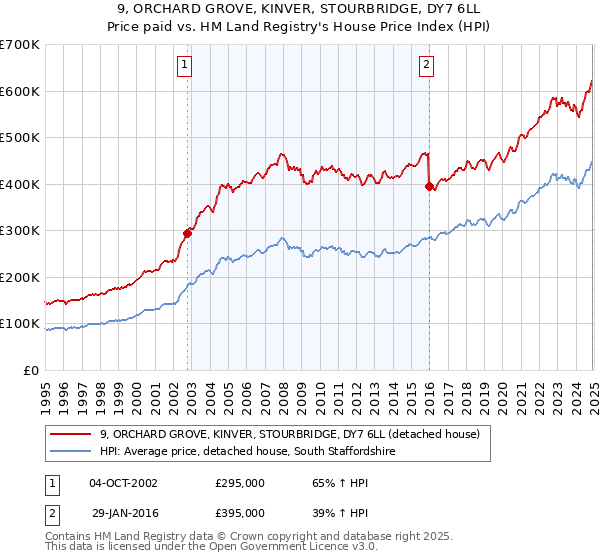 9, ORCHARD GROVE, KINVER, STOURBRIDGE, DY7 6LL: Price paid vs HM Land Registry's House Price Index