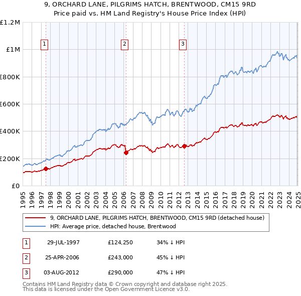 9, ORCHARD LANE, PILGRIMS HATCH, BRENTWOOD, CM15 9RD: Price paid vs HM Land Registry's House Price Index