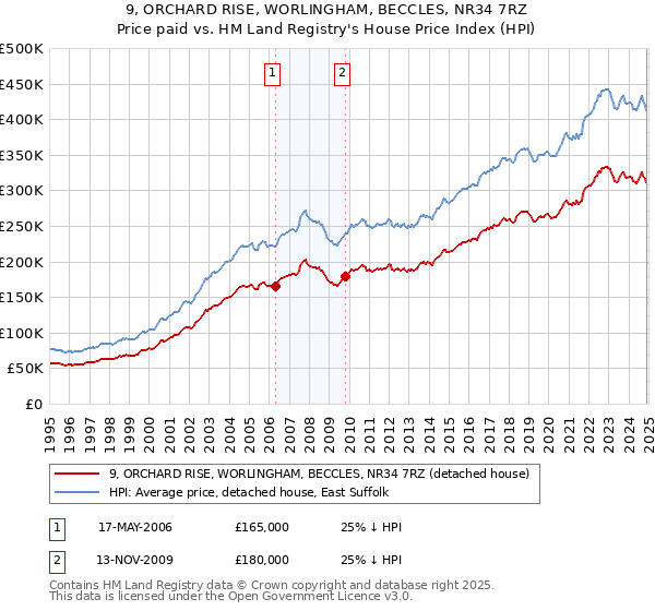 9, ORCHARD RISE, WORLINGHAM, BECCLES, NR34 7RZ: Price paid vs HM Land Registry's House Price Index