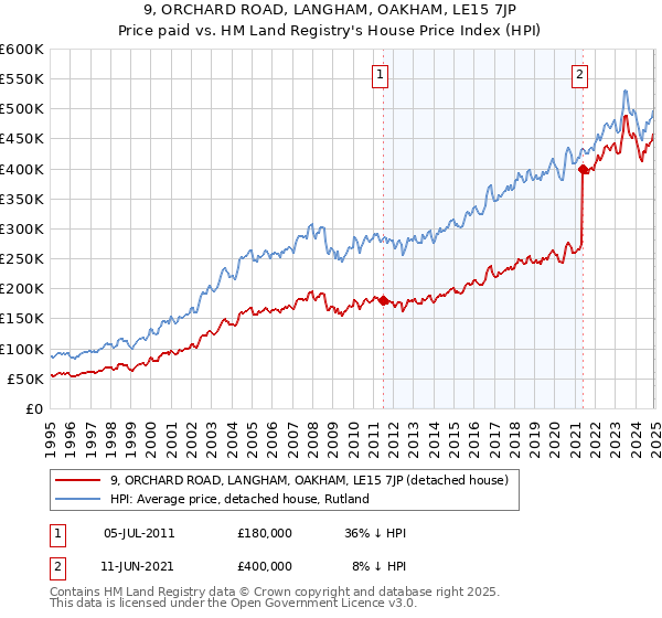 9, ORCHARD ROAD, LANGHAM, OAKHAM, LE15 7JP: Price paid vs HM Land Registry's House Price Index
