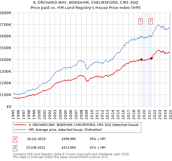 9, ORCHARD WAY, BOREHAM, CHELMSFORD, CM3 3GQ: Price paid vs HM Land Registry's House Price Index