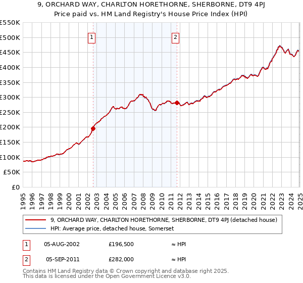 9, ORCHARD WAY, CHARLTON HORETHORNE, SHERBORNE, DT9 4PJ: Price paid vs HM Land Registry's House Price Index