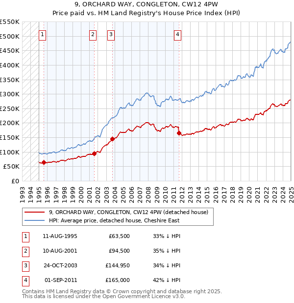 9, ORCHARD WAY, CONGLETON, CW12 4PW: Price paid vs HM Land Registry's House Price Index