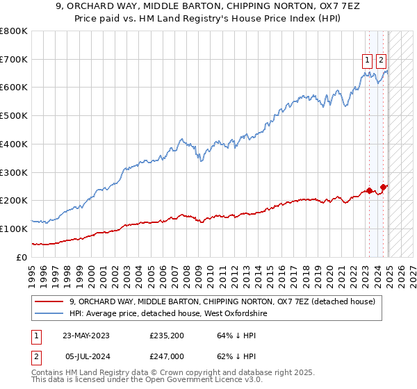9, ORCHARD WAY, MIDDLE BARTON, CHIPPING NORTON, OX7 7EZ: Price paid vs HM Land Registry's House Price Index
