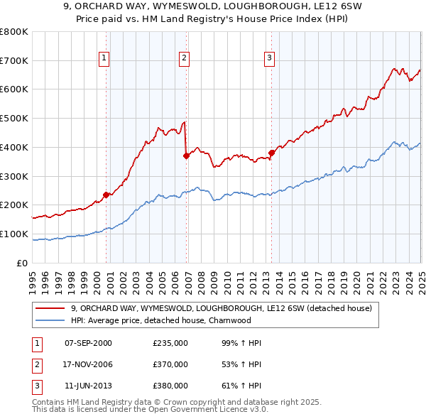 9, ORCHARD WAY, WYMESWOLD, LOUGHBOROUGH, LE12 6SW: Price paid vs HM Land Registry's House Price Index