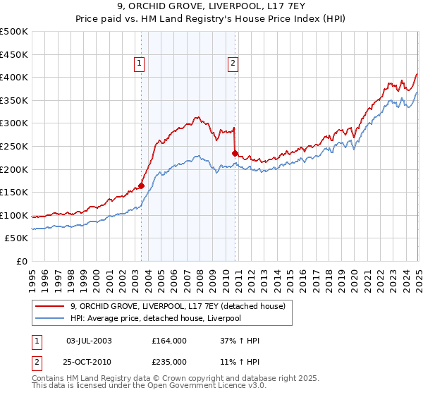 9, ORCHID GROVE, LIVERPOOL, L17 7EY: Price paid vs HM Land Registry's House Price Index