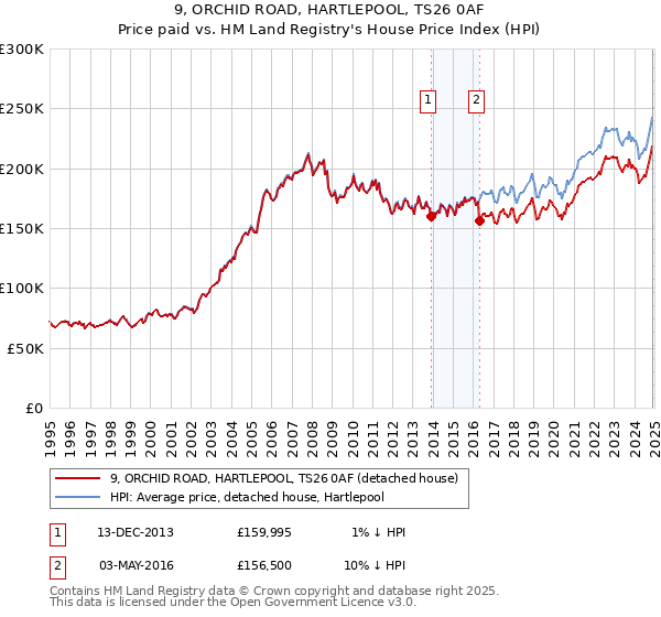 9, ORCHID ROAD, HARTLEPOOL, TS26 0AF: Price paid vs HM Land Registry's House Price Index