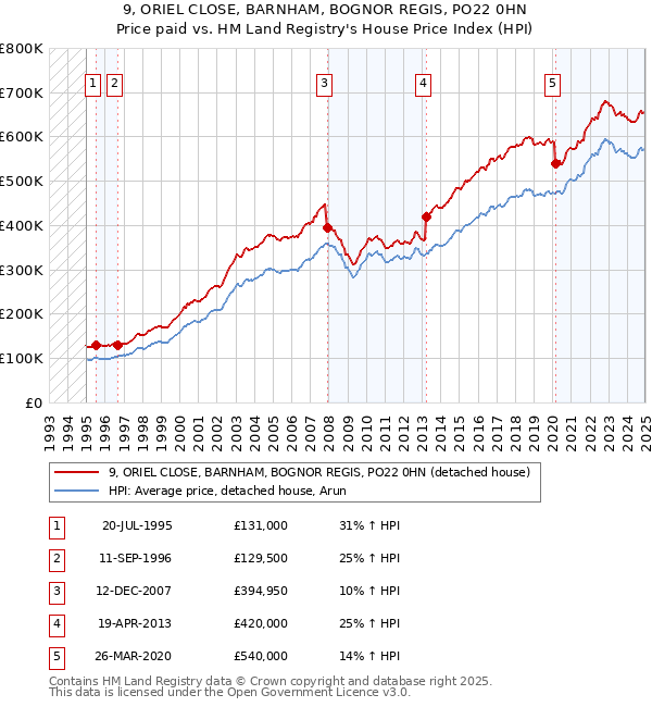 9, ORIEL CLOSE, BARNHAM, BOGNOR REGIS, PO22 0HN: Price paid vs HM Land Registry's House Price Index