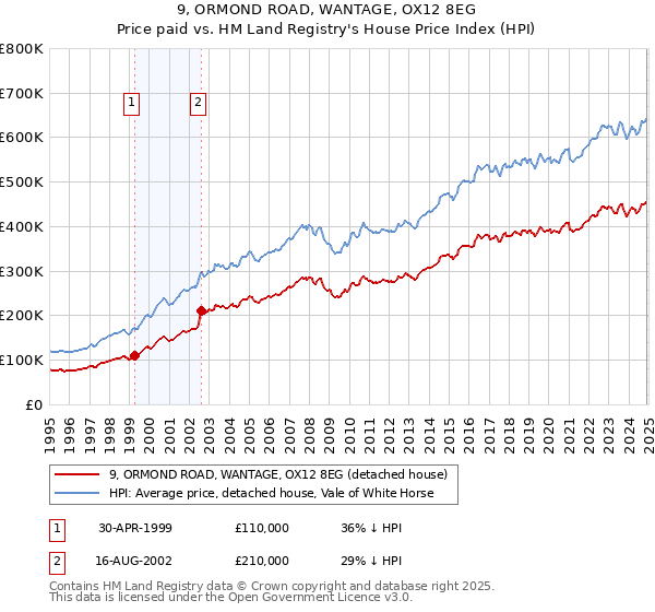 9, ORMOND ROAD, WANTAGE, OX12 8EG: Price paid vs HM Land Registry's House Price Index