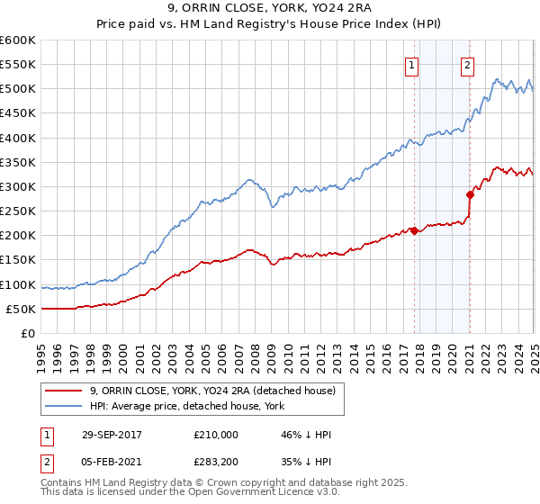 9, ORRIN CLOSE, YORK, YO24 2RA: Price paid vs HM Land Registry's House Price Index