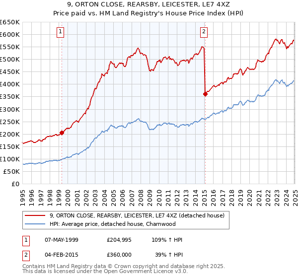 9, ORTON CLOSE, REARSBY, LEICESTER, LE7 4XZ: Price paid vs HM Land Registry's House Price Index