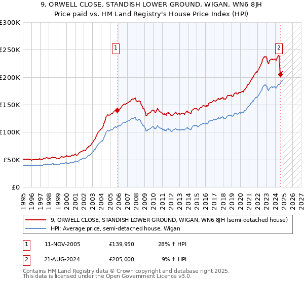 9, ORWELL CLOSE, STANDISH LOWER GROUND, WIGAN, WN6 8JH: Price paid vs HM Land Registry's House Price Index