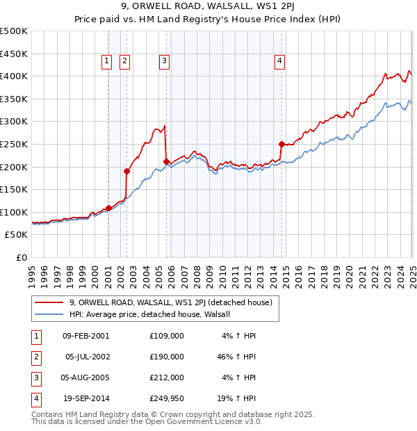 9, ORWELL ROAD, WALSALL, WS1 2PJ: Price paid vs HM Land Registry's House Price Index