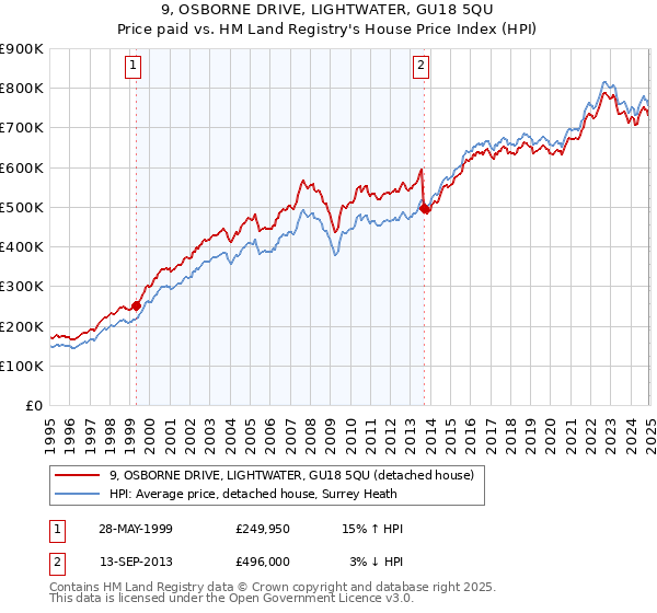 9, OSBORNE DRIVE, LIGHTWATER, GU18 5QU: Price paid vs HM Land Registry's House Price Index