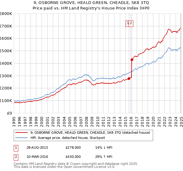 9, OSBORNE GROVE, HEALD GREEN, CHEADLE, SK8 3TQ: Price paid vs HM Land Registry's House Price Index