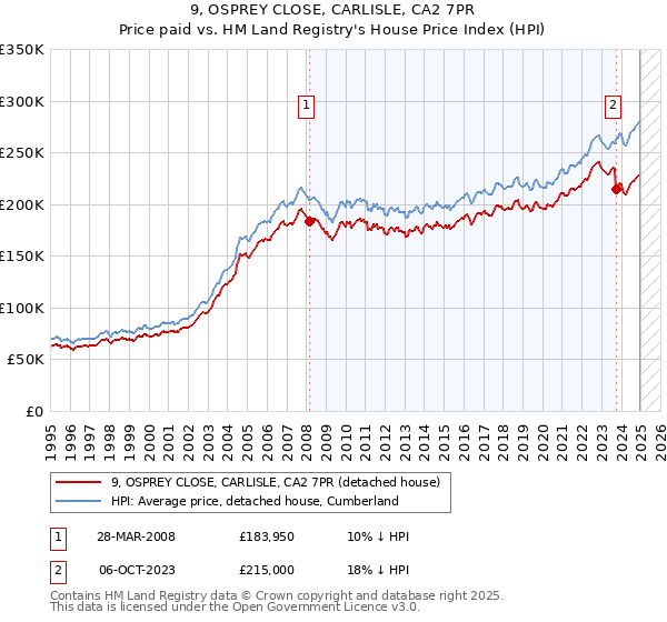 9, OSPREY CLOSE, CARLISLE, CA2 7PR: Price paid vs HM Land Registry's House Price Index
