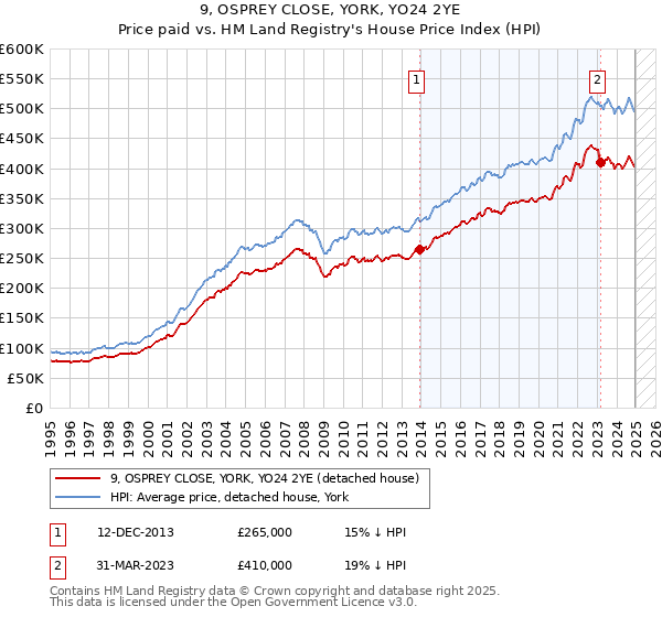 9, OSPREY CLOSE, YORK, YO24 2YE: Price paid vs HM Land Registry's House Price Index