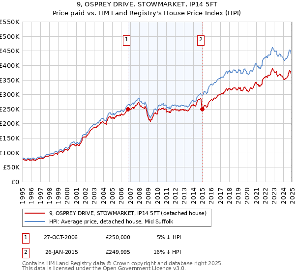 9, OSPREY DRIVE, STOWMARKET, IP14 5FT: Price paid vs HM Land Registry's House Price Index