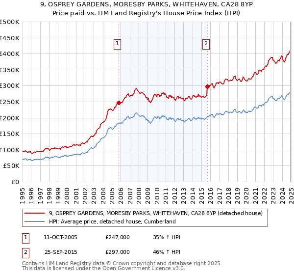 9, OSPREY GARDENS, MORESBY PARKS, WHITEHAVEN, CA28 8YP: Price paid vs HM Land Registry's House Price Index