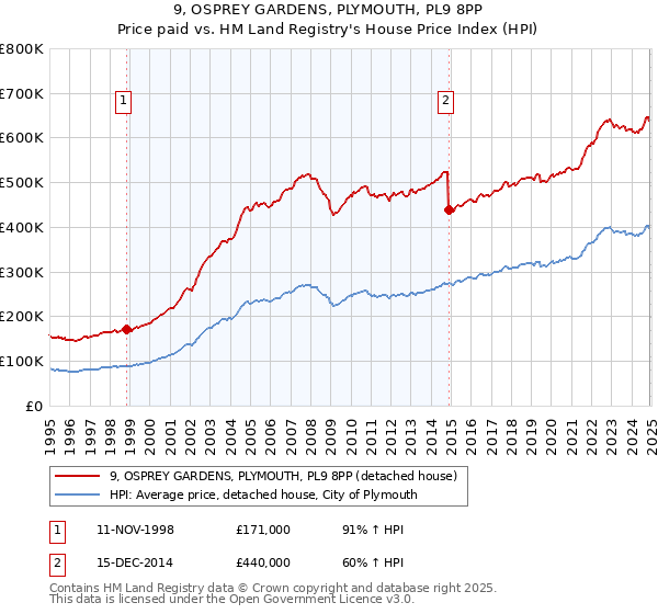 9, OSPREY GARDENS, PLYMOUTH, PL9 8PP: Price paid vs HM Land Registry's House Price Index