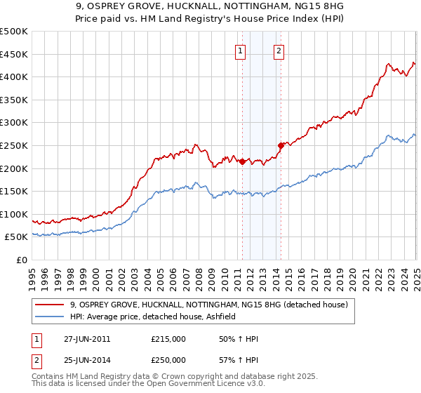 9, OSPREY GROVE, HUCKNALL, NOTTINGHAM, NG15 8HG: Price paid vs HM Land Registry's House Price Index