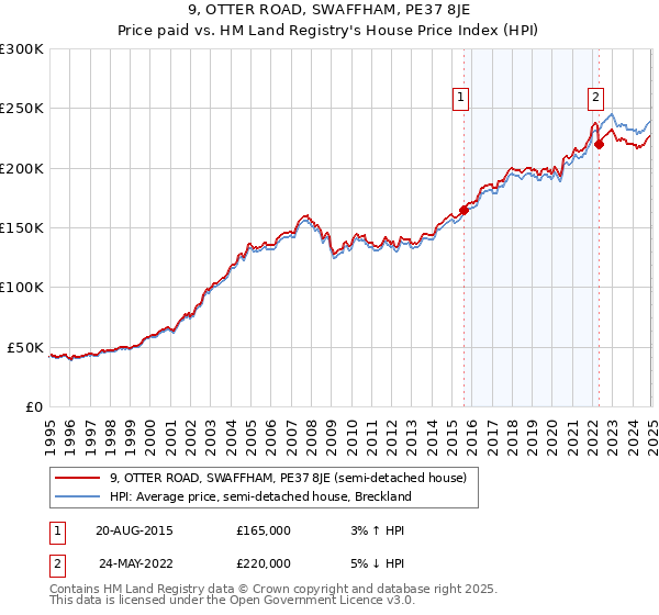 9, OTTER ROAD, SWAFFHAM, PE37 8JE: Price paid vs HM Land Registry's House Price Index