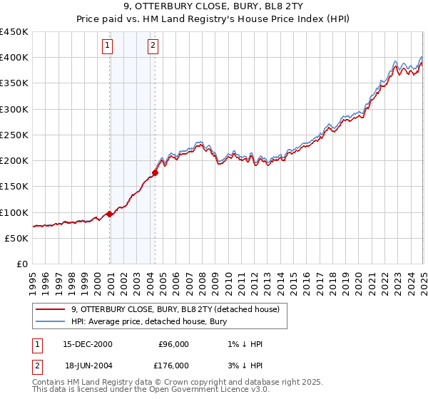 9, OTTERBURY CLOSE, BURY, BL8 2TY: Price paid vs HM Land Registry's House Price Index