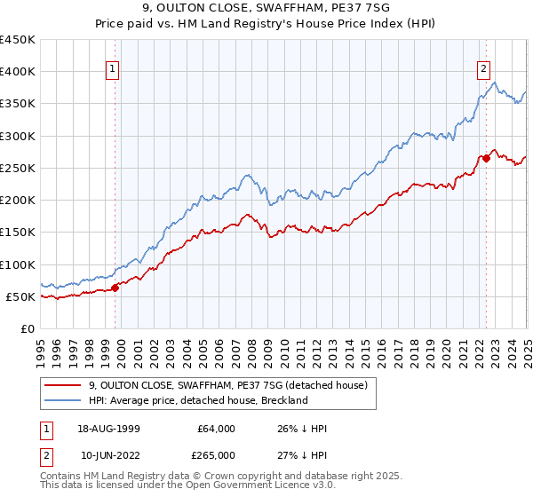 9, OULTON CLOSE, SWAFFHAM, PE37 7SG: Price paid vs HM Land Registry's House Price Index