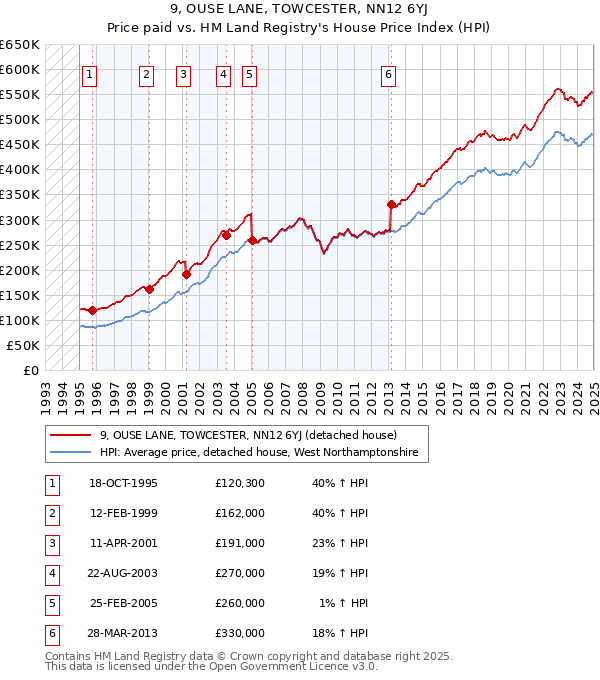 9, OUSE LANE, TOWCESTER, NN12 6YJ: Price paid vs HM Land Registry's House Price Index