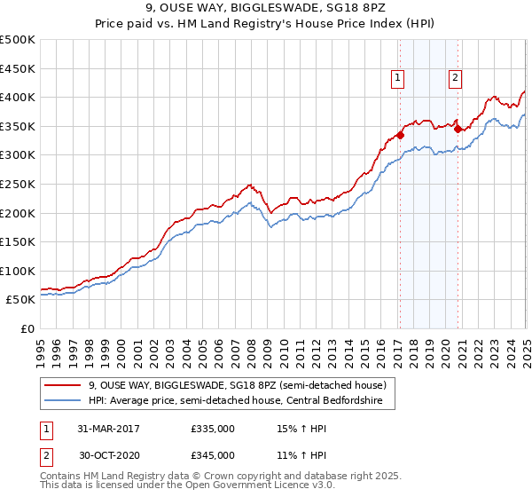 9, OUSE WAY, BIGGLESWADE, SG18 8PZ: Price paid vs HM Land Registry's House Price Index