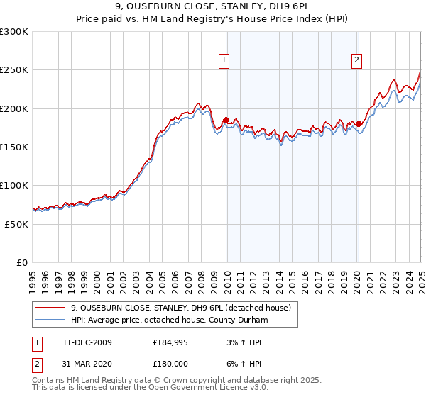 9, OUSEBURN CLOSE, STANLEY, DH9 6PL: Price paid vs HM Land Registry's House Price Index