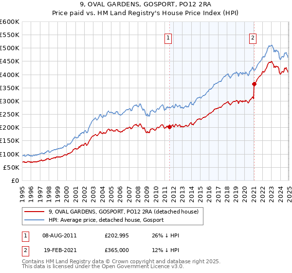 9, OVAL GARDENS, GOSPORT, PO12 2RA: Price paid vs HM Land Registry's House Price Index