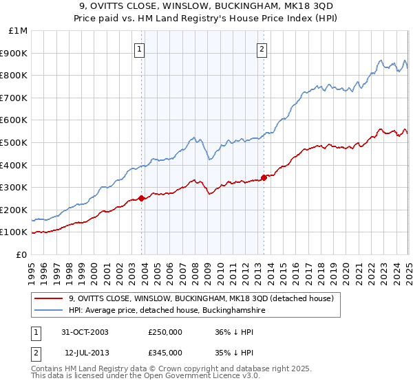 9, OVITTS CLOSE, WINSLOW, BUCKINGHAM, MK18 3QD: Price paid vs HM Land Registry's House Price Index