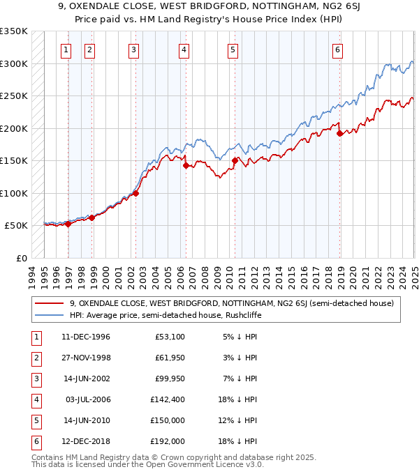 9, OXENDALE CLOSE, WEST BRIDGFORD, NOTTINGHAM, NG2 6SJ: Price paid vs HM Land Registry's House Price Index