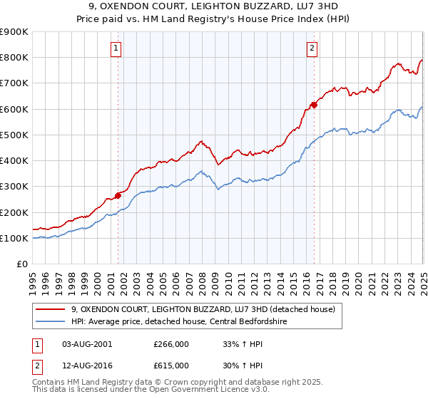 9, OXENDON COURT, LEIGHTON BUZZARD, LU7 3HD: Price paid vs HM Land Registry's House Price Index