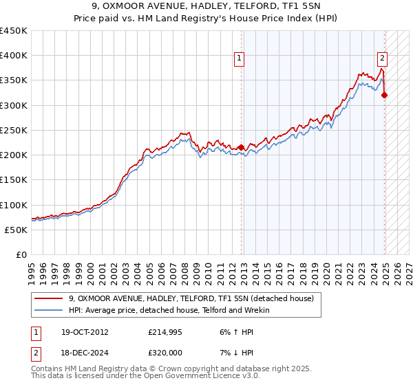 9, OXMOOR AVENUE, HADLEY, TELFORD, TF1 5SN: Price paid vs HM Land Registry's House Price Index