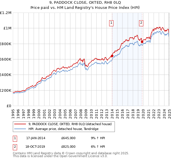 9, PADDOCK CLOSE, OXTED, RH8 0LQ: Price paid vs HM Land Registry's House Price Index