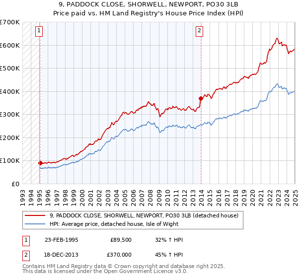 9, PADDOCK CLOSE, SHORWELL, NEWPORT, PO30 3LB: Price paid vs HM Land Registry's House Price Index