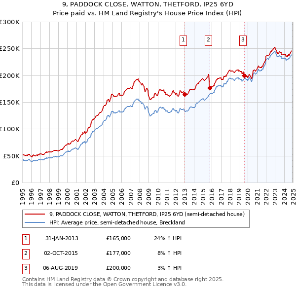 9, PADDOCK CLOSE, WATTON, THETFORD, IP25 6YD: Price paid vs HM Land Registry's House Price Index