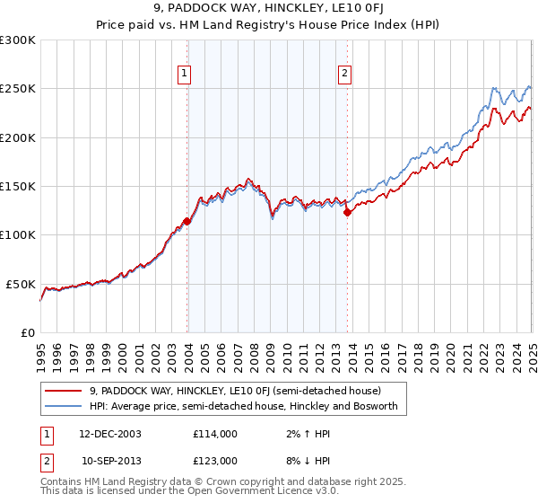 9, PADDOCK WAY, HINCKLEY, LE10 0FJ: Price paid vs HM Land Registry's House Price Index