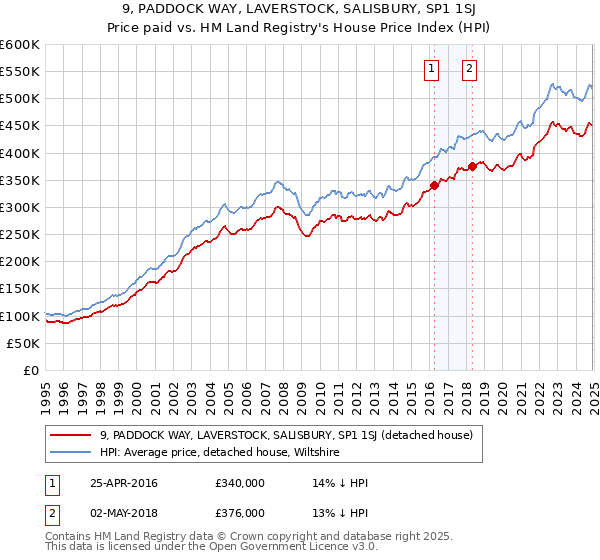 9, PADDOCK WAY, LAVERSTOCK, SALISBURY, SP1 1SJ: Price paid vs HM Land Registry's House Price Index