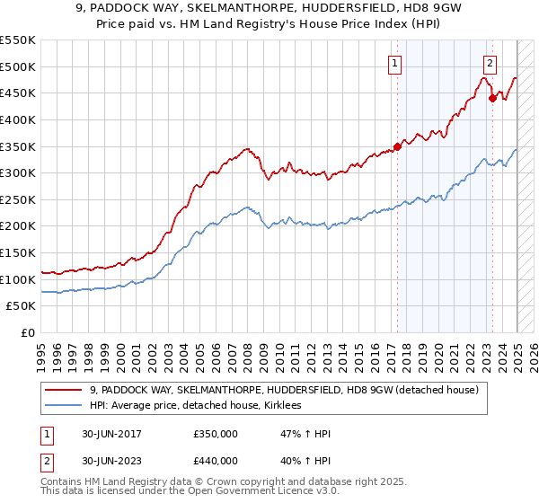 9, PADDOCK WAY, SKELMANTHORPE, HUDDERSFIELD, HD8 9GW: Price paid vs HM Land Registry's House Price Index