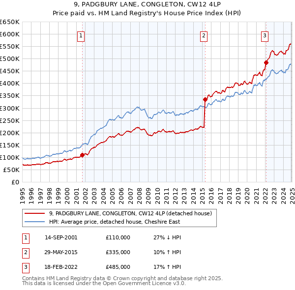 9, PADGBURY LANE, CONGLETON, CW12 4LP: Price paid vs HM Land Registry's House Price Index