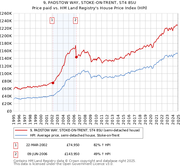 9, PADSTOW WAY, STOKE-ON-TRENT, ST4 8SU: Price paid vs HM Land Registry's House Price Index