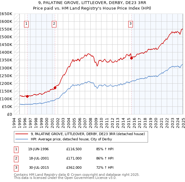 9, PALATINE GROVE, LITTLEOVER, DERBY, DE23 3RR: Price paid vs HM Land Registry's House Price Index