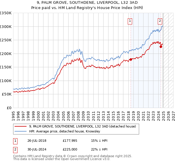 9, PALM GROVE, SOUTHDENE, LIVERPOOL, L32 3AD: Price paid vs HM Land Registry's House Price Index