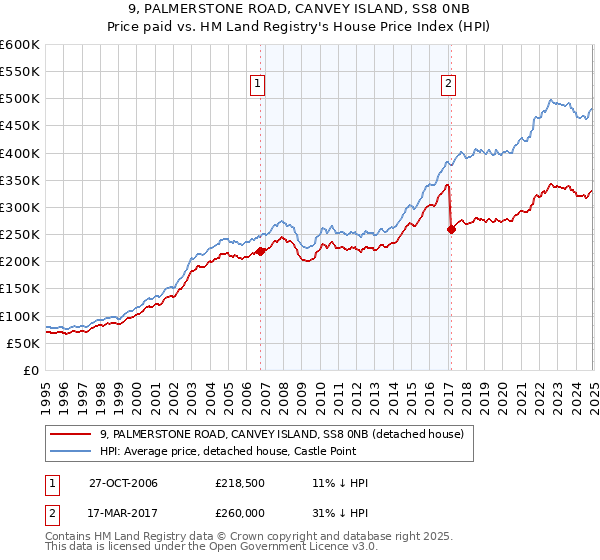 9, PALMERSTONE ROAD, CANVEY ISLAND, SS8 0NB: Price paid vs HM Land Registry's House Price Index