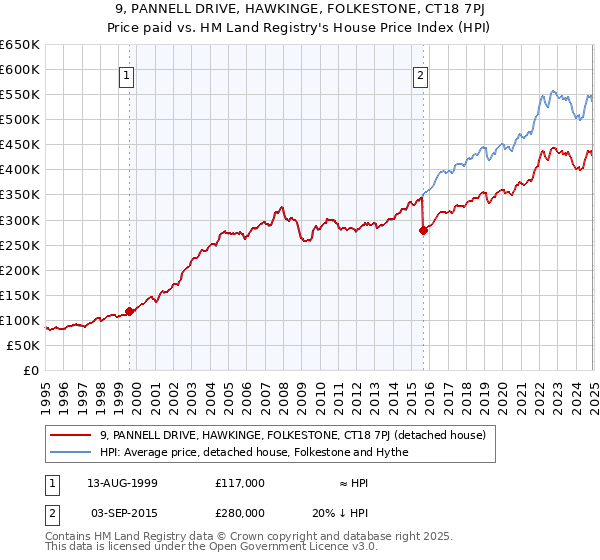 9, PANNELL DRIVE, HAWKINGE, FOLKESTONE, CT18 7PJ: Price paid vs HM Land Registry's House Price Index